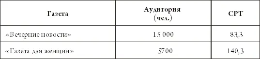 Вопросы с помощью которых агент может оценить свою работу над вспомогательными - фото 36