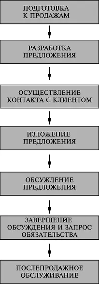 Рис 17 Единый процесс получения заказа Профессиональный агент должен иметь - фото 40