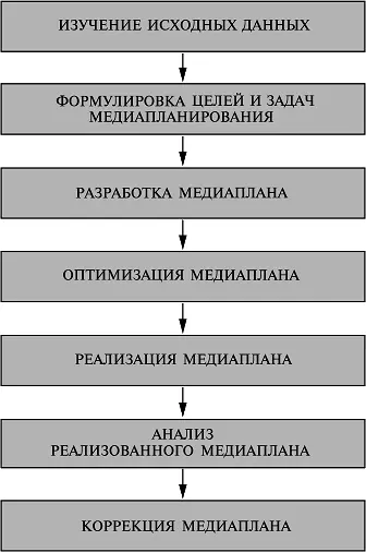 Рис 21 Процесс медиапланирования Изучение исходных данных Планирование - фото 48