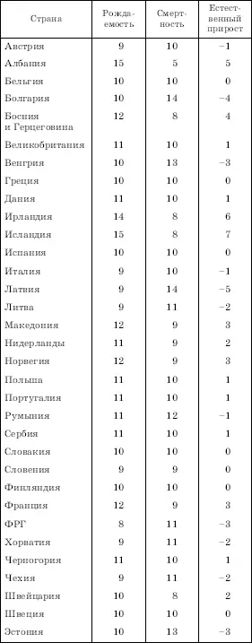В таблице 3 особенное внимание привлекают те страны которые имеют самую низкую - фото 7
