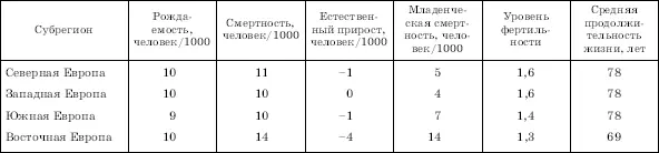 Рис 5 Естественный прирост населения в странах зарубежной Европы в 2006 г - фото 8