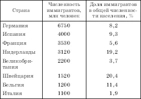 Показатели иммиграции относящиеся к отдельным странам Западной Европы - фото 21