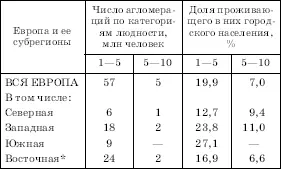 Включая страны СНГ В ГЕРМАНИИ большинство агломераций протягивается цепочкой - фото 24