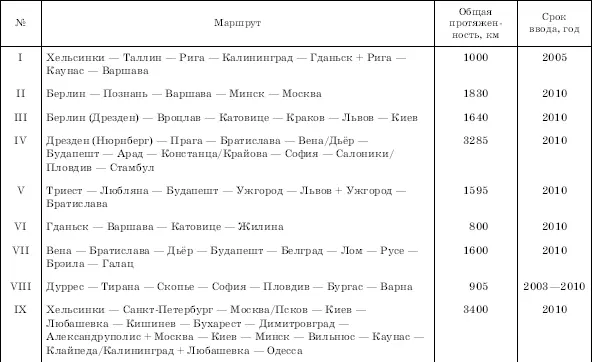 Рис 42 Транспортные коридоры между Западом и Востоком Европы по О А - фото 56
