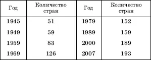 Рост числа стран членов ООН в 19501989 гг происходил в основном благодаря - фото 4