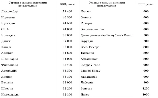 Этот очень важный показатель не только используется для подразделения стран на - фото 9