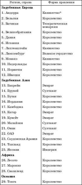 Общее числе монархий остается довольно стабильным поскольку эта форма - фото 13