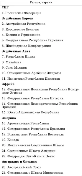 Довольно широко распространено мнение о том что федеративная форма - фото 15