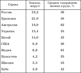 Кроме стран включенных в таблицу 18 значительными запасами железных руд - фото 29