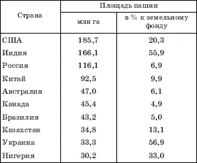 По площади пастбищ на мировом фоне особенно выделяются Австралия 414 млн га - фото 35