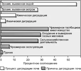 Рис 14 Процессы деградации почв и их причины по Рио92 На втором месте - фото 37