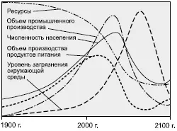 Рис 163 Основная модель глобального развития по Д Медоузу Содержание - фото 349