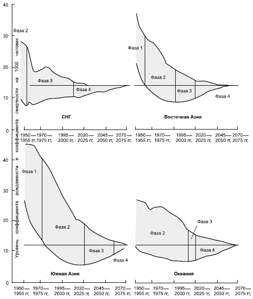 Рис 174 б Фазы демографического перехода и стабилизации численности - фото 362