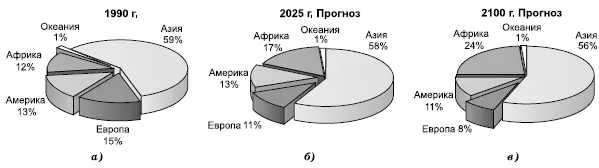 Рис 175 Изменение доли крупных регионов в населении Земли Все это создает - фото 363