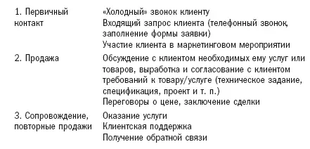 На каждой из этих стадий можно использовать онлайнинструменты Посмотрим как - фото 6