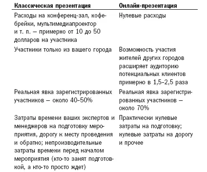 Итого при одинаковых усилиях время менеджеров по продажам рекламный бюджет и - фото 8