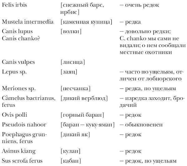 Птиц в Алтынтаге также немного Зимою мы нашли здесь лишь 18 видов а именно - фото 11