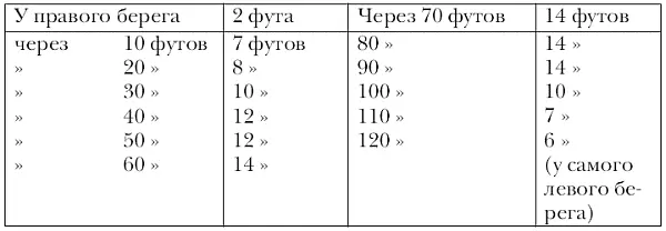 Вода стояла во время промера на среднем уровне Скорость течения была 170 футов - фото 16
