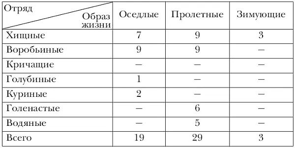 Затем сюда пожалуй можно прибавить хотя и с натяжкой 15 видов - фото 34