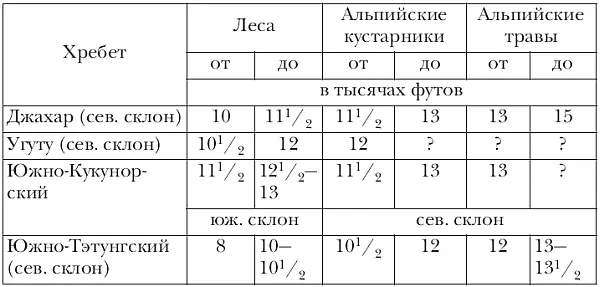 Растительность его альпийского пояса Области альпийских кустарников - фото 60