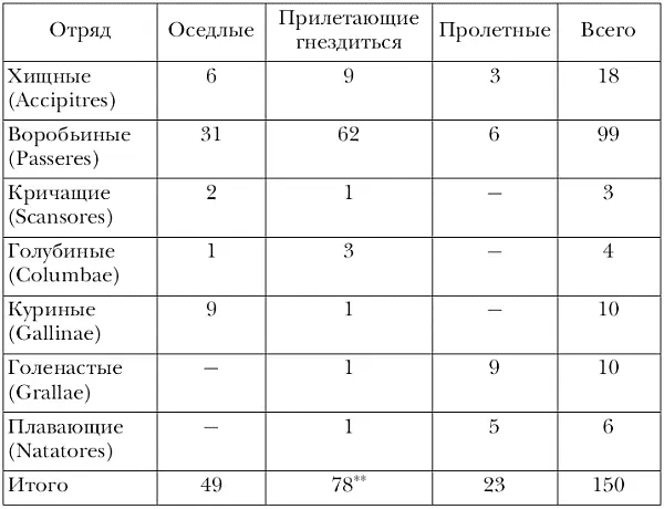 Из этого числа 78 видов быть может частью оседлы В общем - фото 62