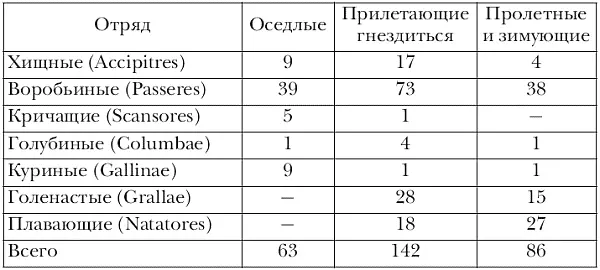 Из этого списка видно что число оседлых птиц в Гоби весьма невелико притом - фото 64