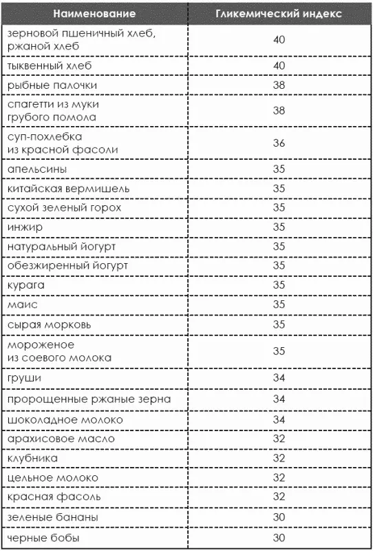 Таким образом мы исключаем продукты вызывающие повышенный выброс инсулина в - фото 231