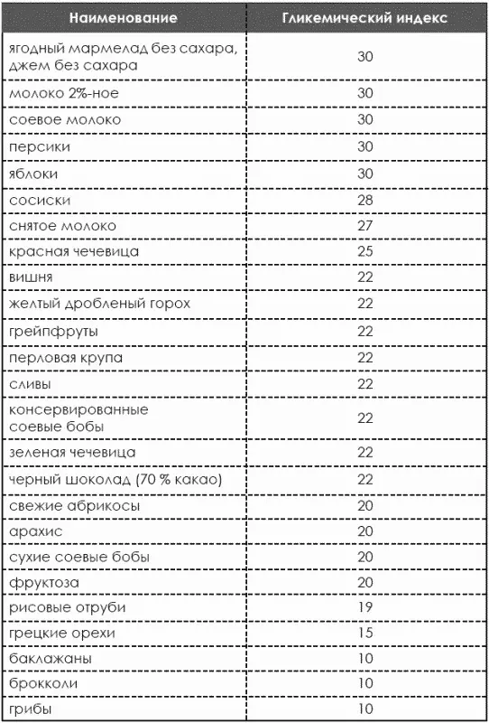 Таким образом мы исключаем продукты вызывающие повышенный выброс инсулина в - фото 232