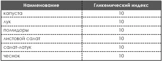 Таким образом мы исключаем продукты вызывающие повышенный выброс инсулина в - фото 233