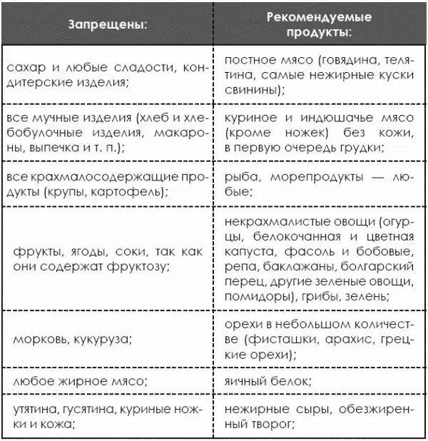 Рекомендуемые продукты можно употреблять в любых количествах естественно - фото 234
