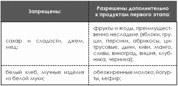 Так же как и на первом этапе общее количество принимаемой пищи не - фото 236