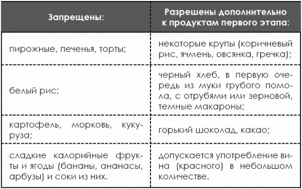 Так же как и на первом этапе общее количество принимаемой пищи не - фото 237