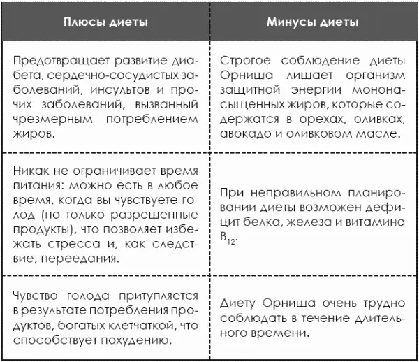Соблюдая диету Орниша необходимо помнить что питание должно быть дробным - фото 242