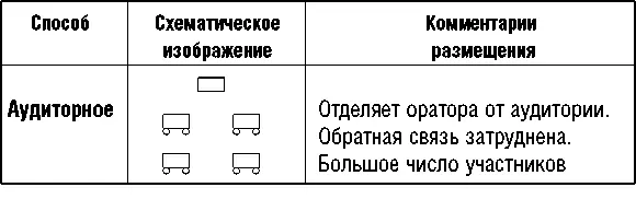 Аудиторное размещение собеседников используется если им предстоит выслушать - фото 1