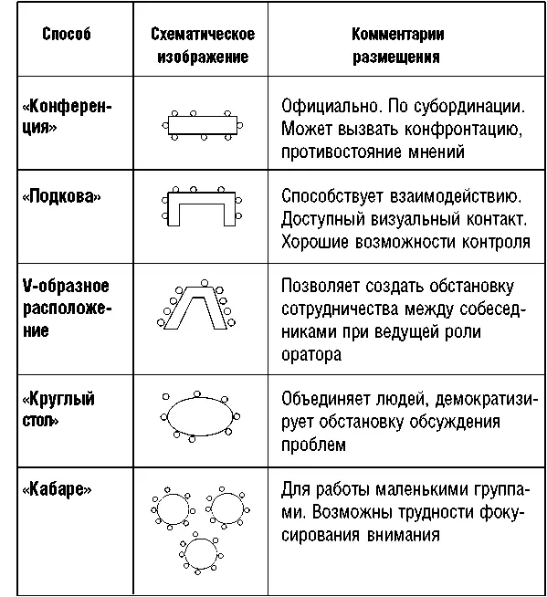 Конференционный тип размещения собеседников предпочтительнее тоже для - фото 2