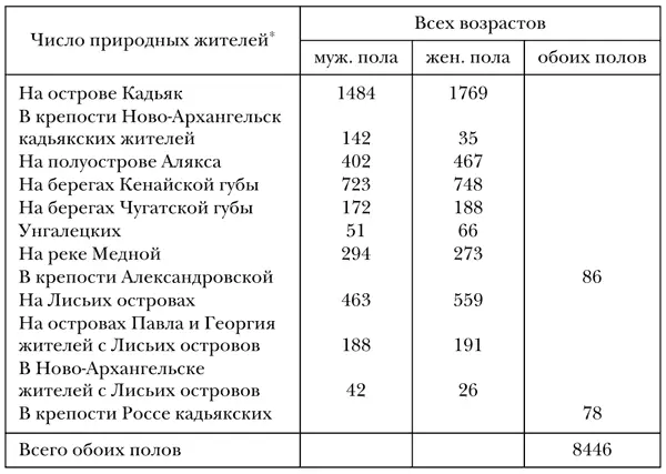 Примечание Сверх того Компания имеет селения на гряде Алеутских островов - фото 104