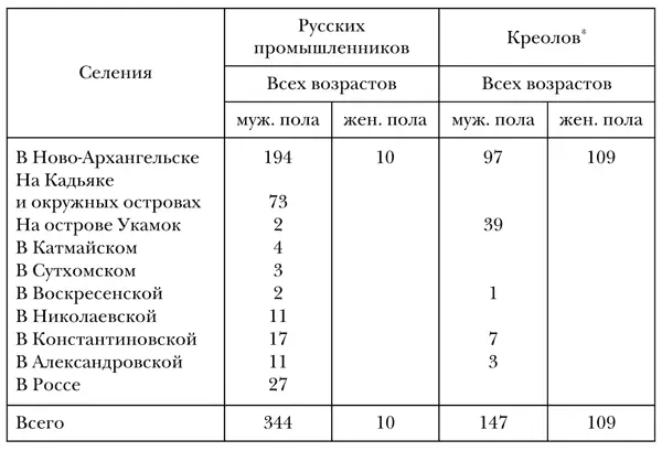 Примечание Здесь не означено сколько русских и креолов находится на Лисьих и - фото 105
