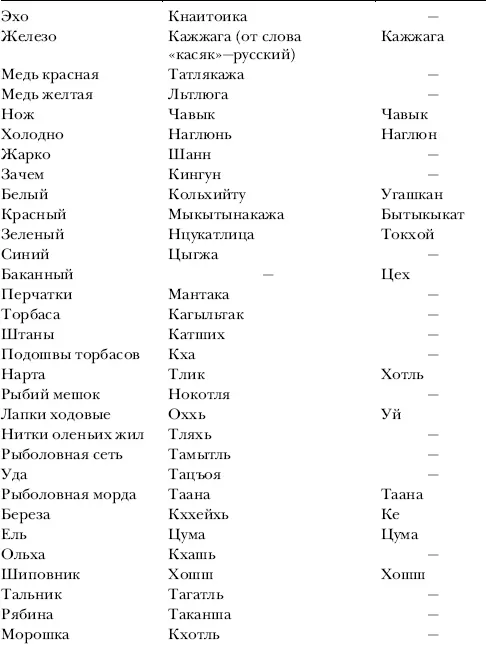 Краткий сравнительный словарь наречий намоллови кадьякцев с наречиями туземцев - фото 62