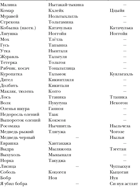 Краткий сравнительный словарь наречий намоллови кадьякцев с наречиями туземцев - фото 63