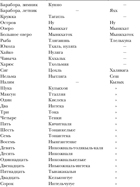 Краткий сравнительный словарь наречий намоллови кадьякцев с наречиями туземцев - фото 64