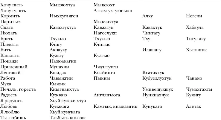 Выбрано из словарей приложенных к путешествиям Биллингса и Лисянско - фото 85