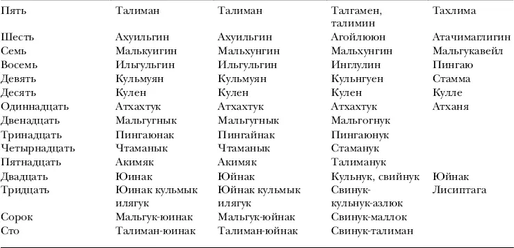 Выбрано из словарей приложенных к путешествиям Биллингса и Лисянского - фото 88