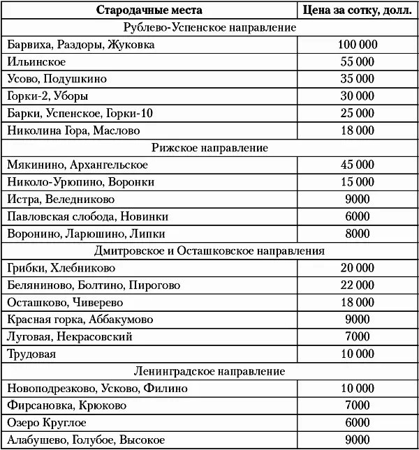 Таблица 12 Средняя стоимость сотки в зависимости от характеристики участка и - фото 68