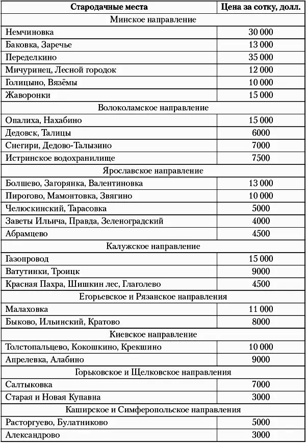 Таблица 12 Средняя стоимость сотки в зависимости от характеристики участка и - фото 69