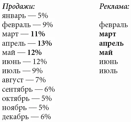 Также можно запланировать и наиболее выгодные для размещения рекламы недели - фото 1