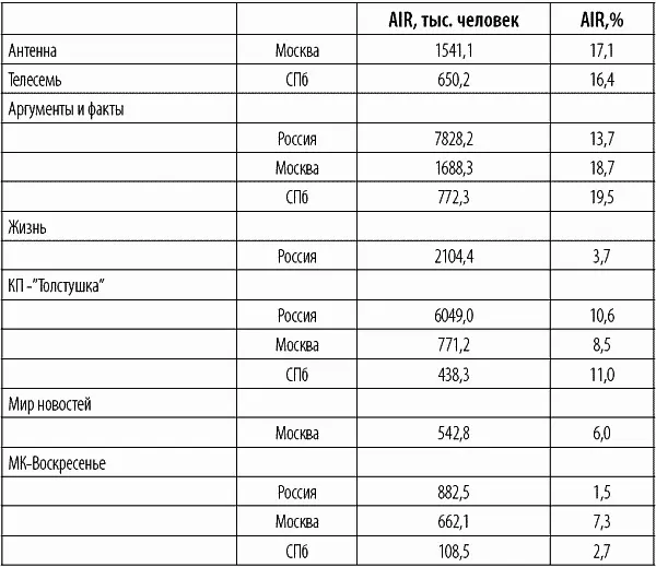 Average Issue Readership AIR усредненное количество читателей одного номера - фото 15
