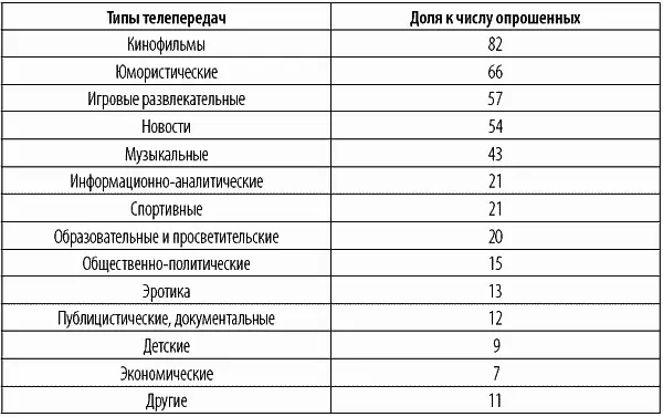Данные общероссийского социологического опроса населения февраль 1997 г - фото 19