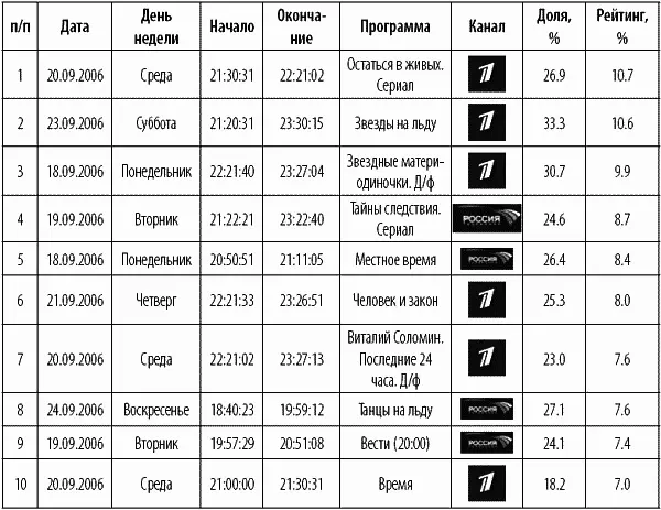 Глядя на эти показатели для конкретной передачи легко оценить общую аудиторию - фото 21
