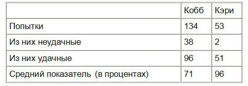 Мы видим что средний показатель Кэри гораздо выше чем у Кобба но Кобб сделал - фото 3