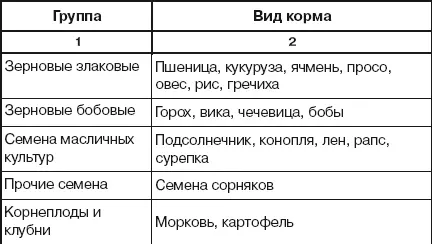 Зеленые и сочные корма Зеленые и сочные корма необходимы голубям как источники - фото 93
